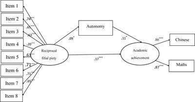 Reciprocal Filial Piety Facilitates Academic Success via Autonomy: Generalizing Findings in Chinese Society to a Global Context